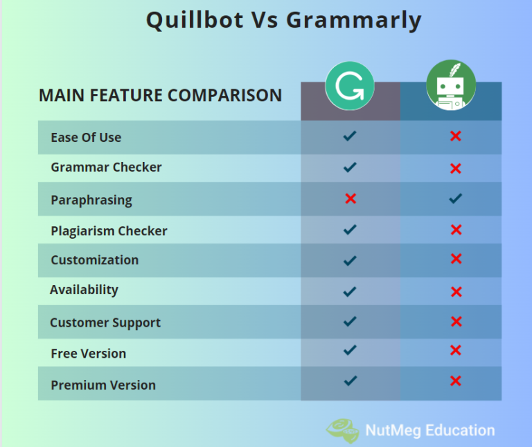 Quillbot Vs Grammarly Which One Is Better