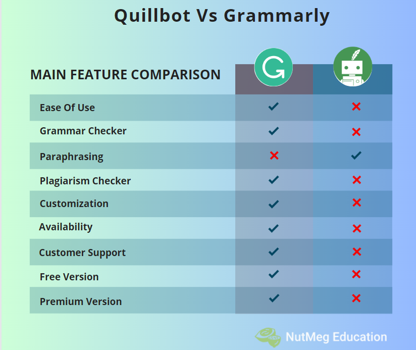 Quillbot vs Grammarly - Features Comparison