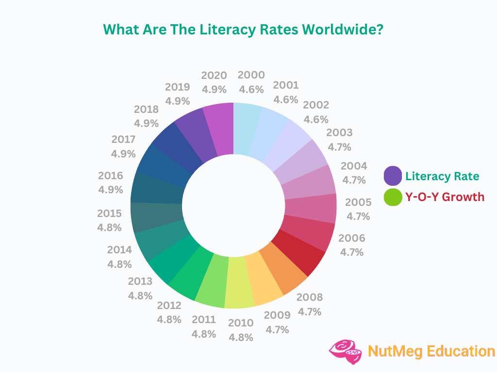 What Are The Literacy Rates Worldwide?